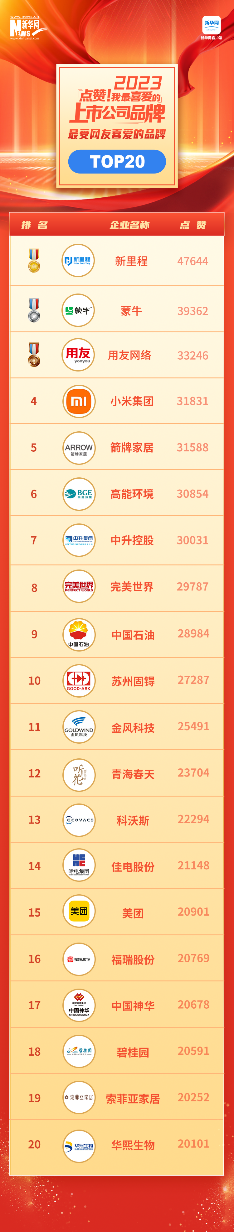 見(jiàn)證中國(guó)品牌力量 “點(diǎn)贊！我最喜愛(ài)的上市公司品牌”名單揭曉